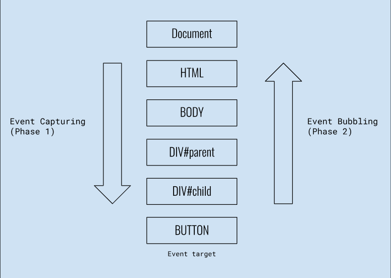 Phases of Events in JavaScript. Events play a crucial role in… | by ...