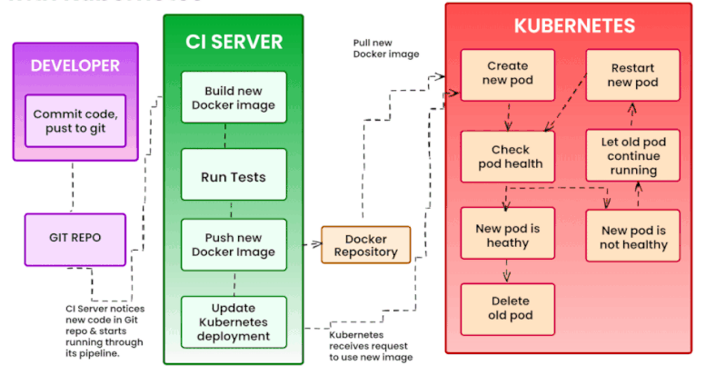 CI/CD workflow with Docker & Kubernetes | by Muhammad Saddam | Sep ...