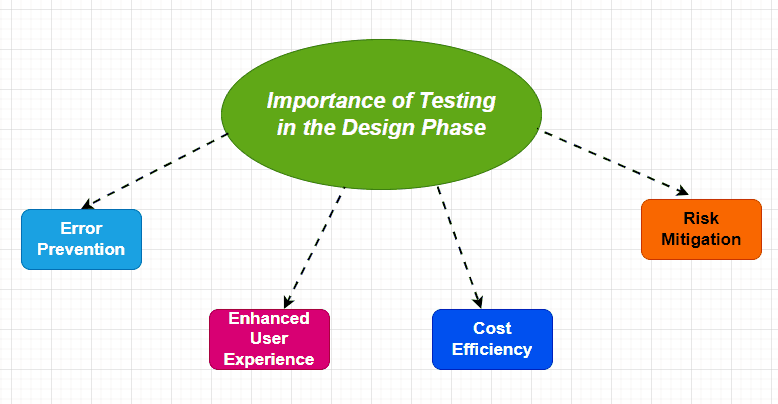 IT System Design : Testing the Design : Part 8 | by Anant | Oct, 2023 ...