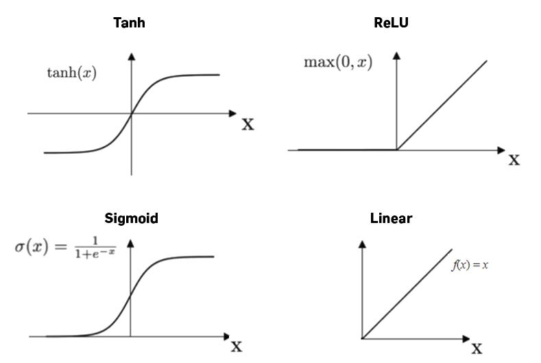 Activation Functions in Neural Networks | by Prasan N H | Medium