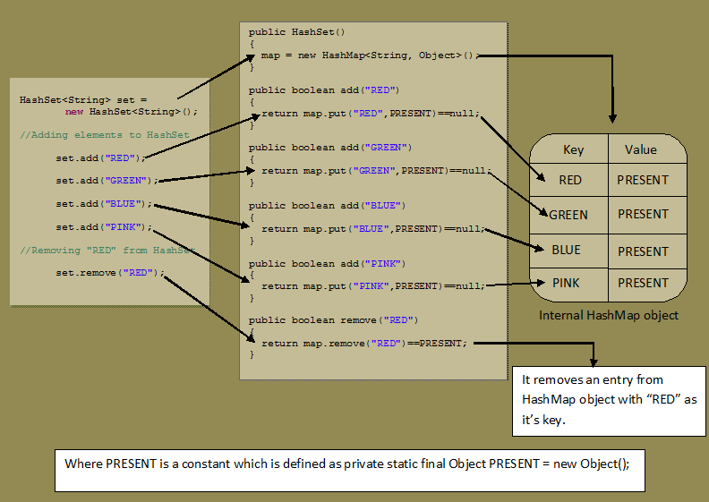 Internal working of hashset and changes in java 8 by sanjay singh