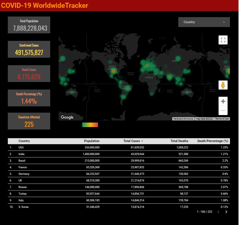Building COVID-19 Dashboard with Google Data Studio | by AnisaDI | Medium