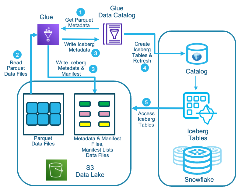 Convert existing Amazon S3 data lake tables to Snowflake Unmanaged ...