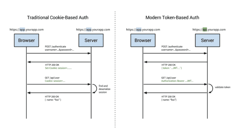 React Native cookie-based authentication | by Locastic | Locastic | Medium