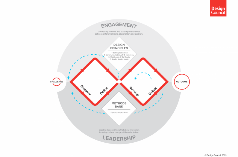 [Design Thinking] Design Thinking Map | by Jiyun Kim | Medium