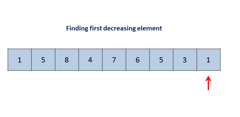 Next Permutation. A permutation of an array of integers… | by Prem ...