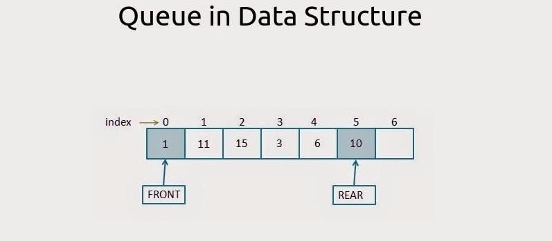 Queue in Data Structure. What is Queue? | by Amritanshu Verma | Medium