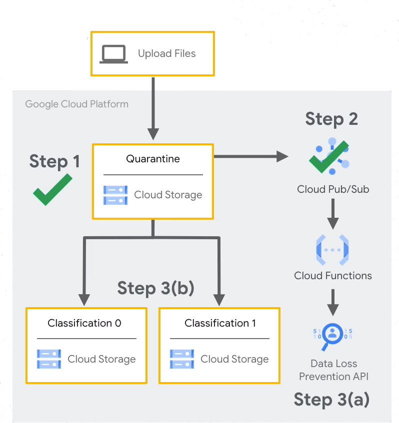 Automating Cloud Storage Data Classification — Part 3 | by Priyanka ...