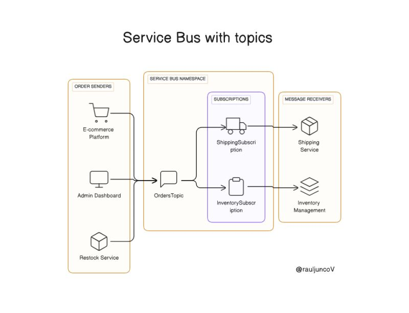 What are Event Bus, Message Queues, and Message Brokers in System ...