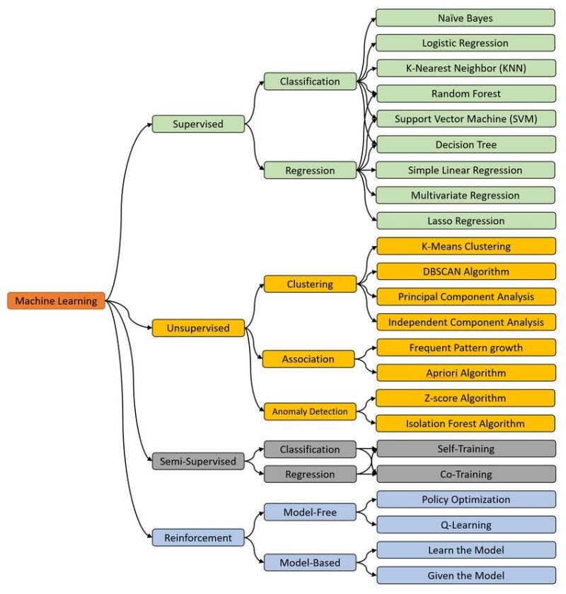 Comprehensive Guide to Machine Learning Types and Algorithms | by ...