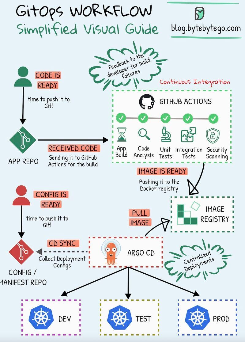 GitOps Workflow — Simplified Visual Guide!! | by Nurunnubi Talukder ...
