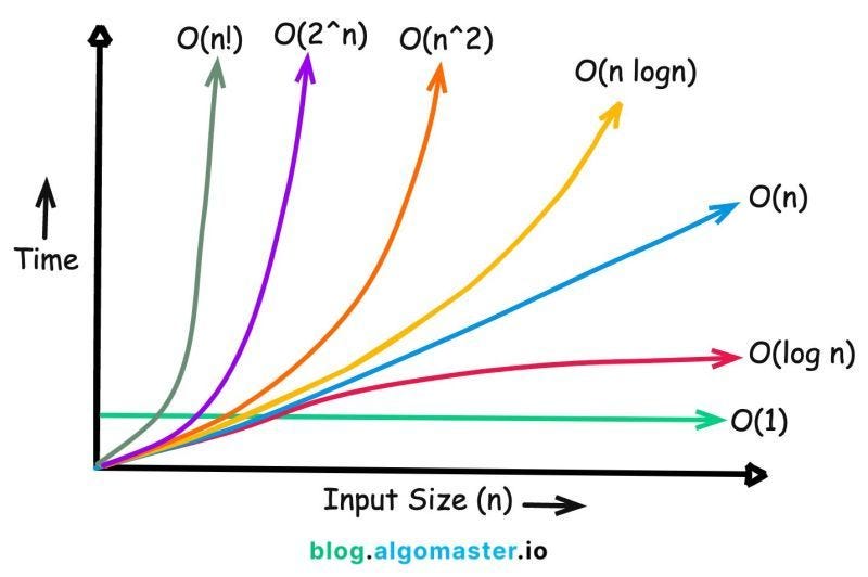 8 Crucial Time Complexities Every Programmer Should Know | by Hossein ...