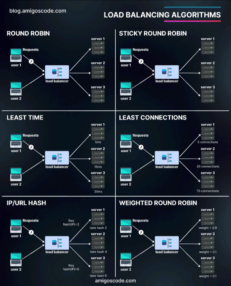 Load balancing algorithms. - Sujatha Mudadla - Medium