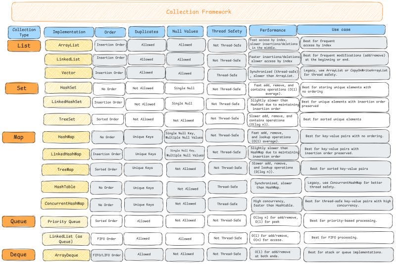 Mastering Java Collections — A Comparative Guide | by Jaouadirabeb | Medium