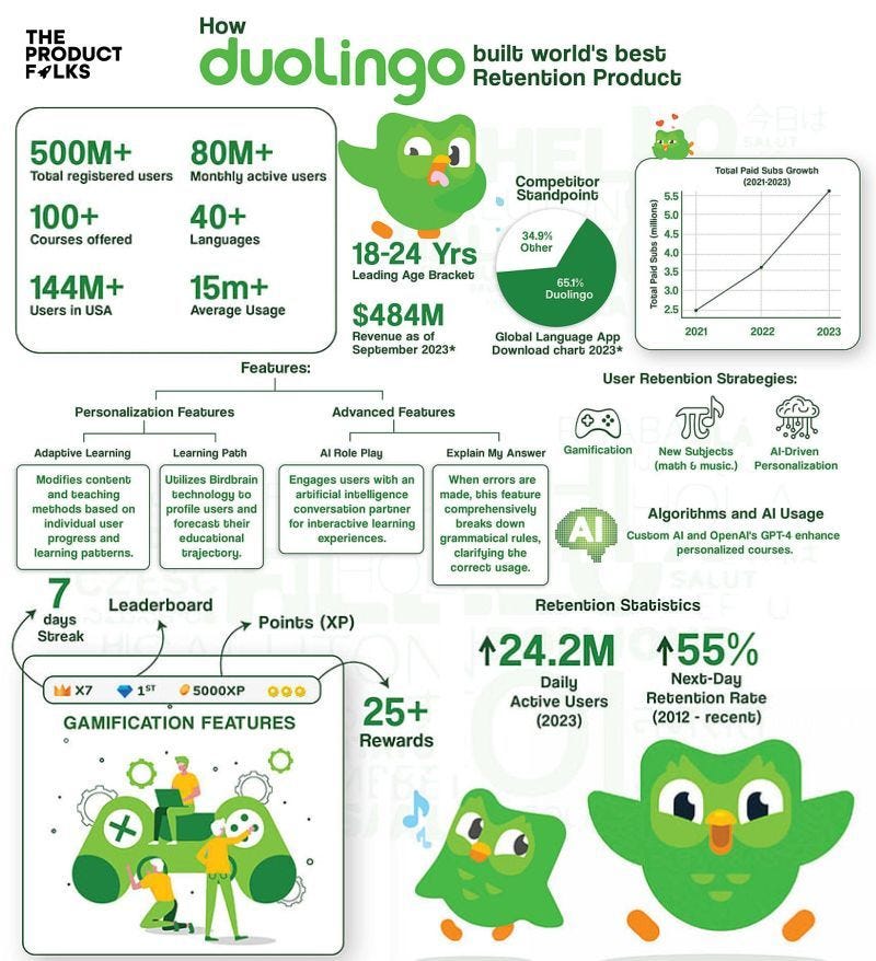 Duolingo Case Study Learning A Language Was Never More Fun By