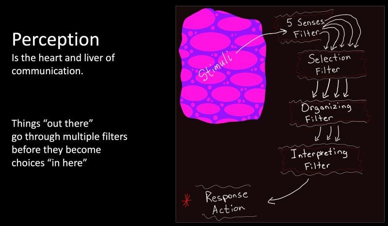 Perceptions: the Heart and Liver of Our Communication. How do you ...