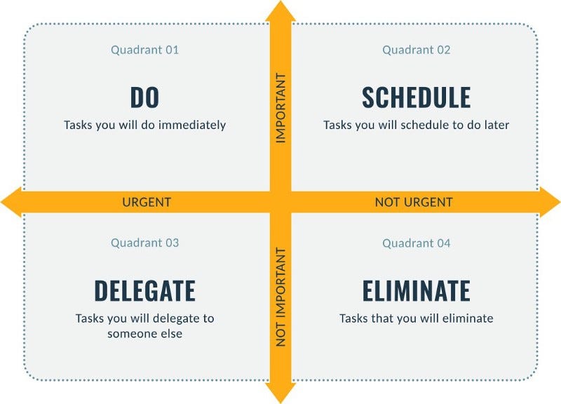Prioritizing when you can not choose what is more important. | by ...