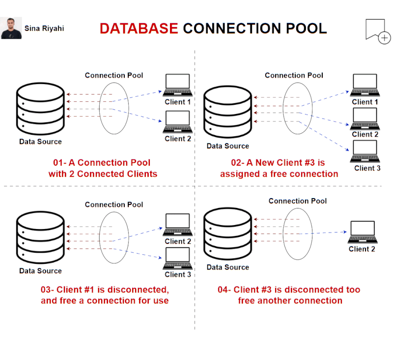 DATABASE CONNECTION POOL. 🛎Overview of Connection Pooling… | by Sina ...