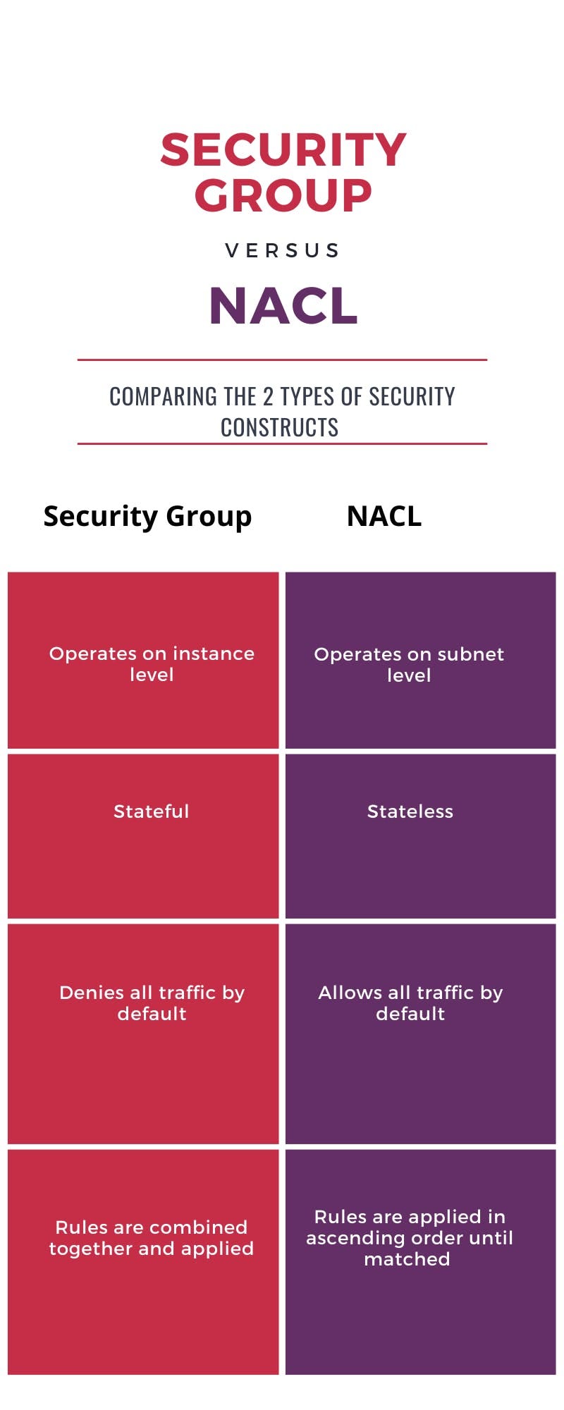 AWS Basics: Security Groups vs NACL | by CloudYali.io | Tech Blog | AWS ...
