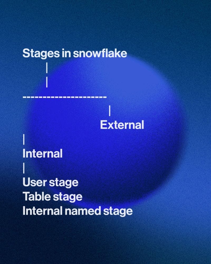 Snowflake Stages. Snowflake stages =============== —… by Rajesh