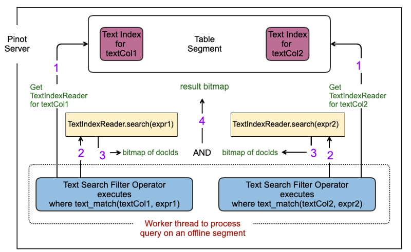 Implementing full-text search in Apache Pinot | Apache Pinot Developer Blog