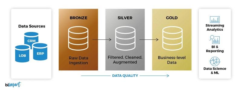 Capstone Project: Building a Data Pipeline with Azure, Databricks, and ...