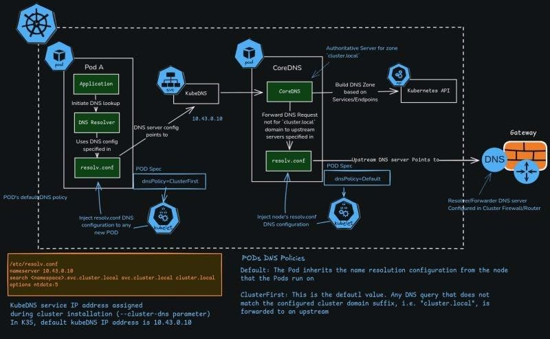 Inside Kubernetes DNS: How CoreDNS Resolves Service Names Like Magic ...