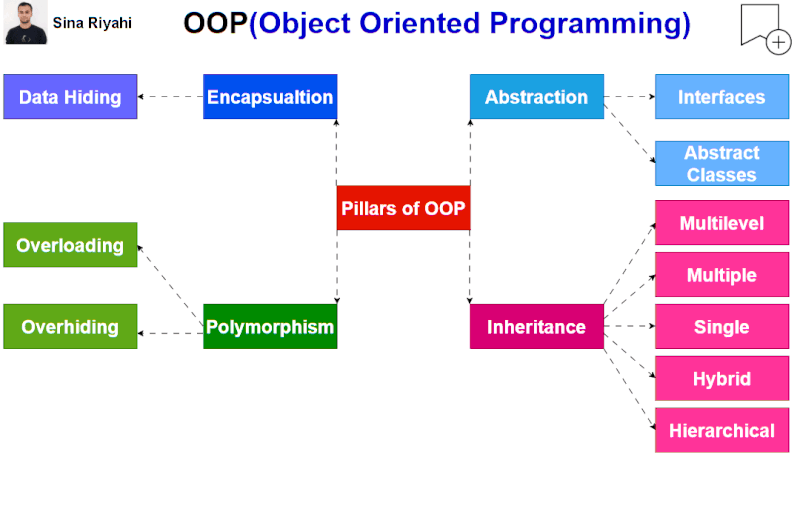 Object-Oriented Programming (OOP) IN a Nutshell | by Sina Riyahi | Apr ...