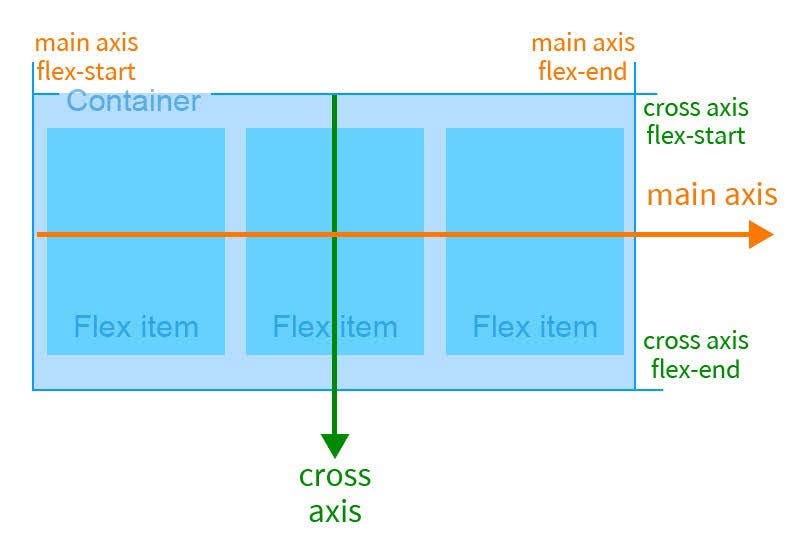玩轉CSS彈性盒子Flex box(1). Flex… | by ORIS-frontEnd | Medium