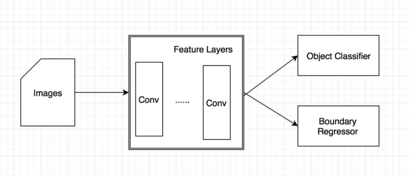 Object Localization. The object localization is basically to… | by ...