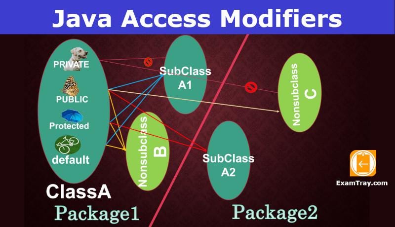 Java’da Access Modifiers (Erişim Belirteçleri) | by Muhammed Talha ...