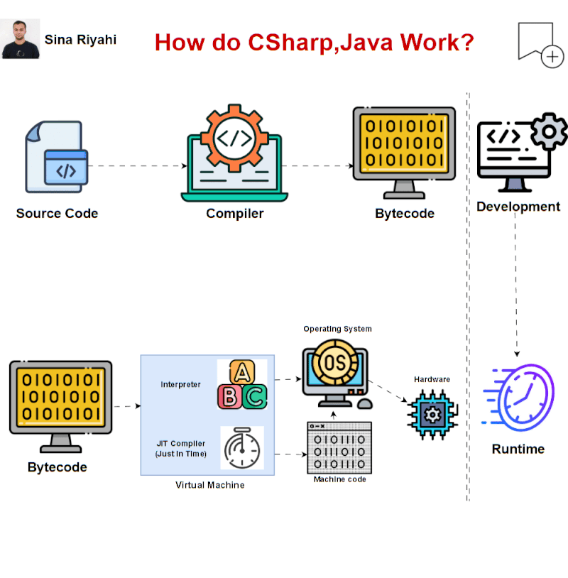 How do CSharp , java work?. C# 🔎 1. Overview: C# (pronounced… | by Sina ...