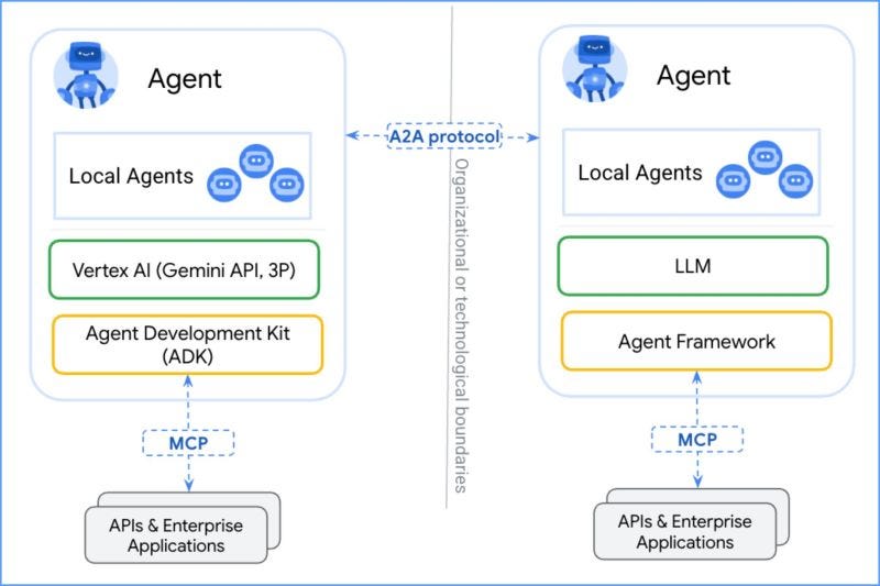 🚨 BREAKING: Google Just Launched the A2A (Agent-to-Agent) Protocol | by ...
