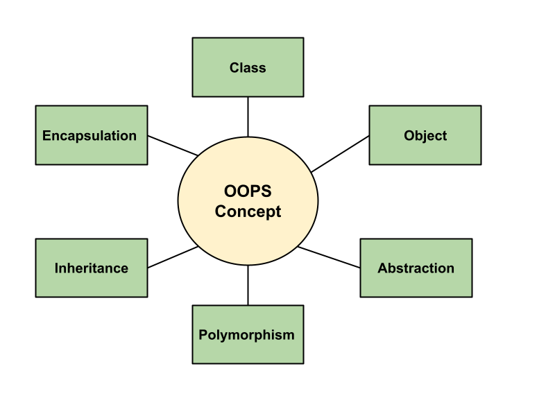ABSTRACTION vs INTERFACE - Gaurav Ashish - Medium