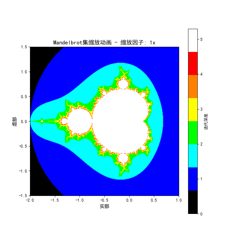 Python Fractal Geometry Visualization — Complex Number Iteration, L ...