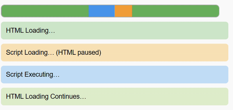 How Actually Loads: Default, async, and defer (With Ready-to-Run HTML ...