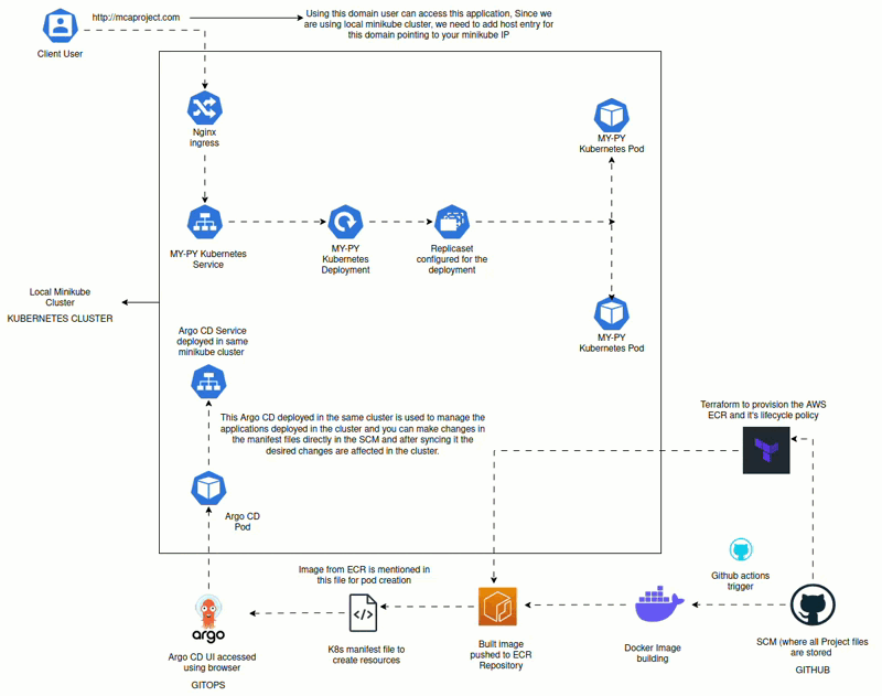 Python application deployment using Devops tools and methodologies | by ...