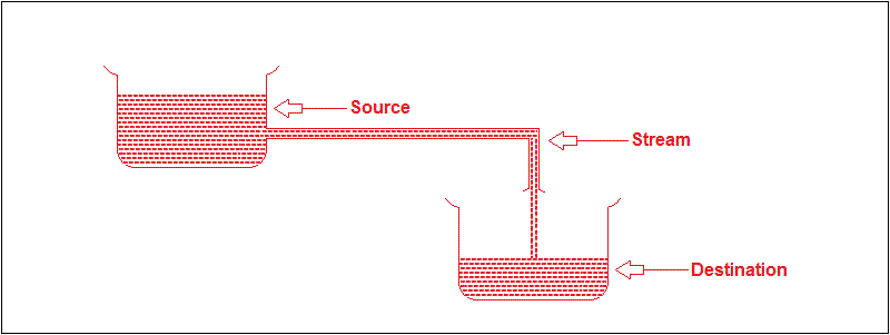 Java Streams — An In-Memory Data Structure | by Vimal Tiwari | Elevate ...