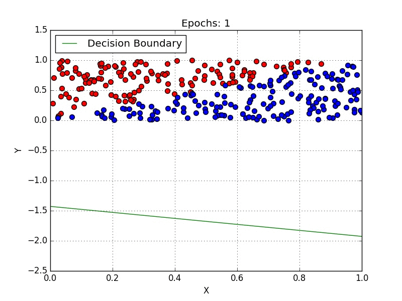 Introduction to Logistic Regression | by Ayush Pant | Towards Data Science