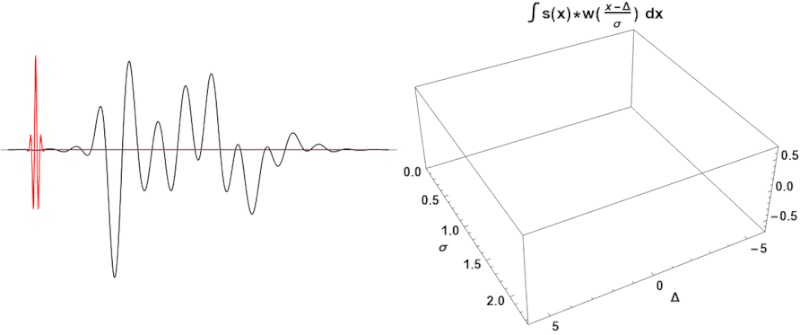 Discrete Wavelet Transform (DWT), Multiresolution Analysis (MAR