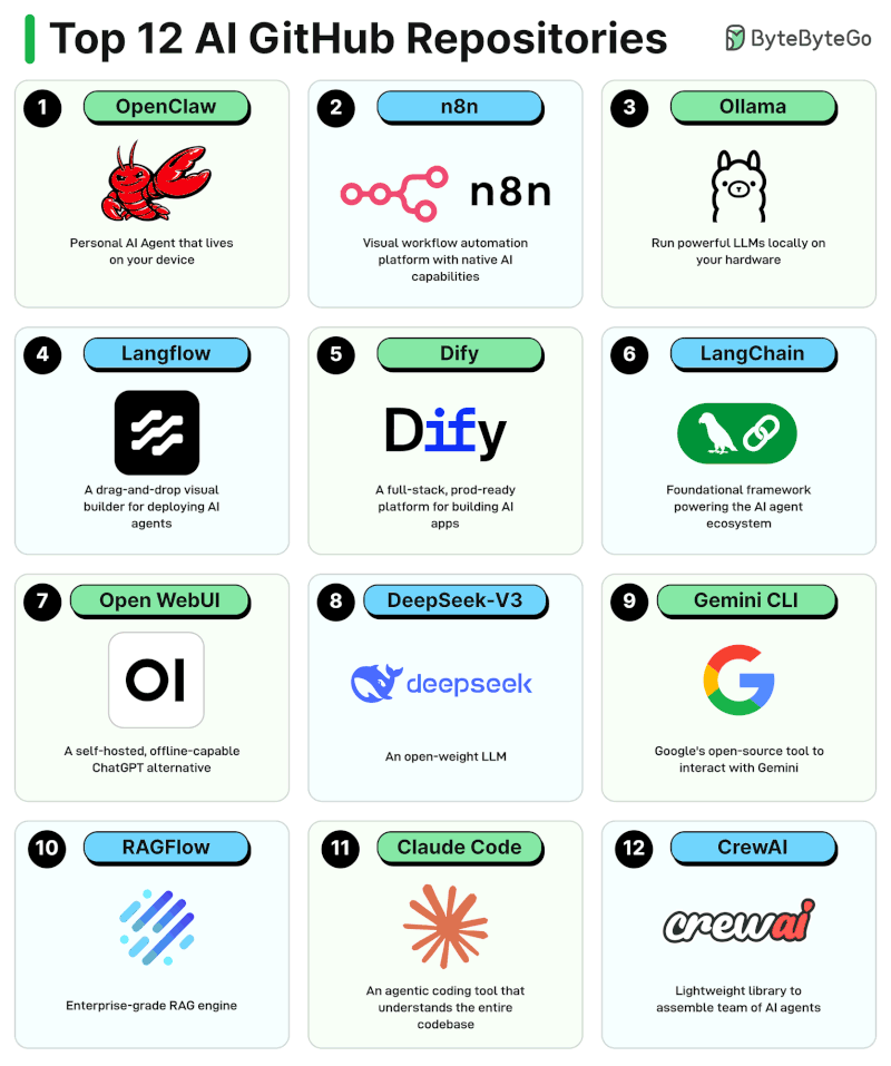 Top 12 AI GitHub Repositories Every Developer Should Star in 2026: | by ...