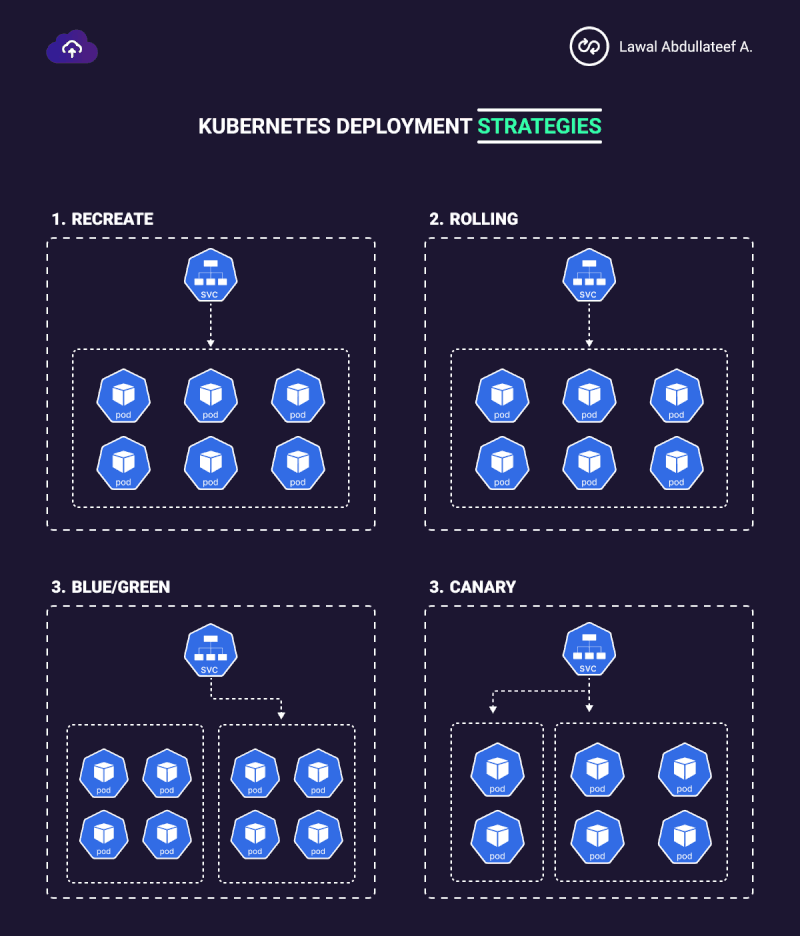 Kubernetes Deployment Strategies: A Complete Guide | by Ambatibhargavi ...