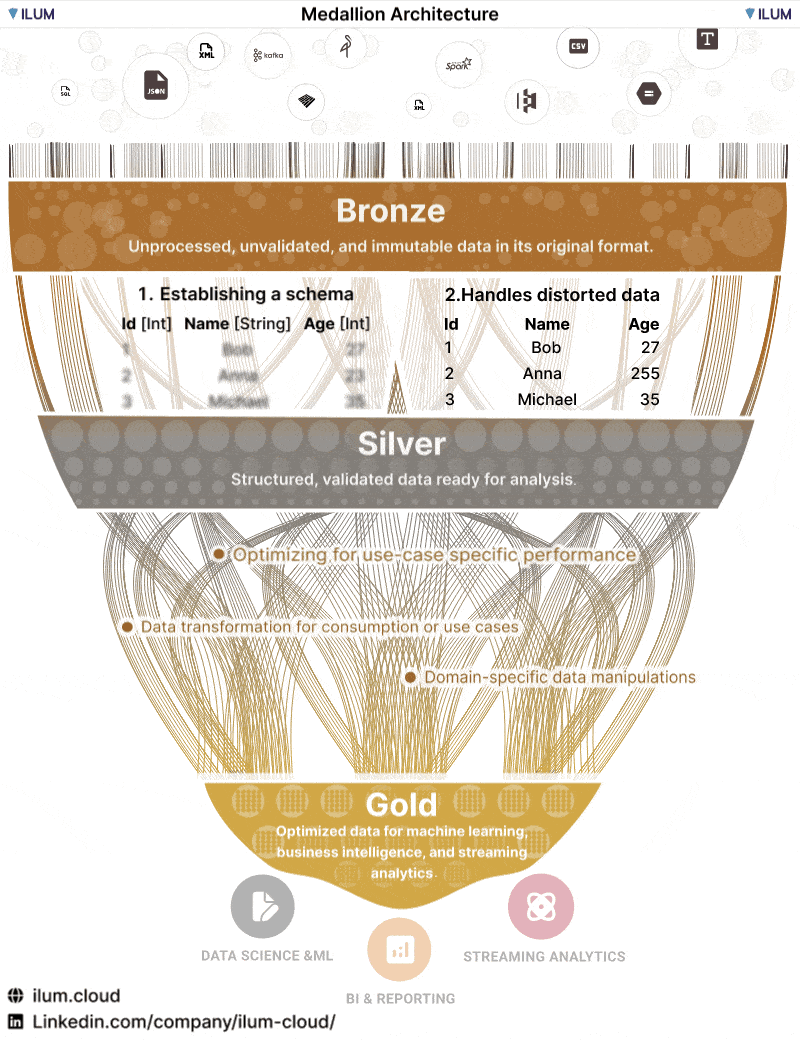 Databricks — Lakehouse Medallion Architecture Bronze, Silver, and Gold