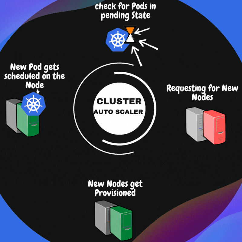 AutoScaling Series Cluster AutoScaler by Chris Ed Rego