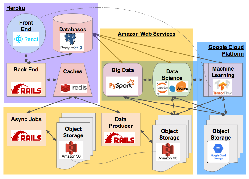 Expose the value of deep learning and data science to the user; a ...