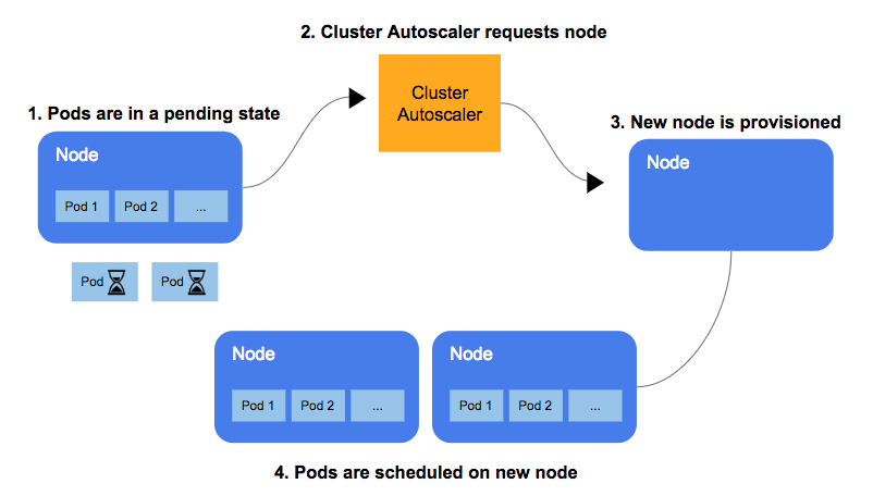 Understanding Kubernetes Cluster Autoscaling | By Ajay Tripathy ...