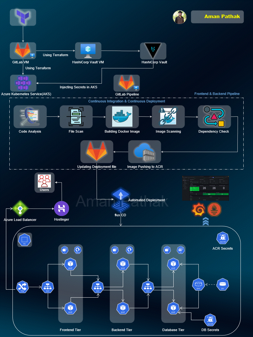 Advanced End-to-End DevSecOps Kubernetes Three-Tier Project using ... image.