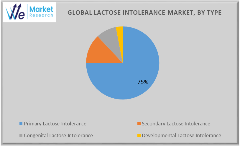 Global Lactose Intolerance Market Trends and Innovation Size, Future Report 2033 | by Shubhamwemarketresearch | Jul, 2024 | Medium