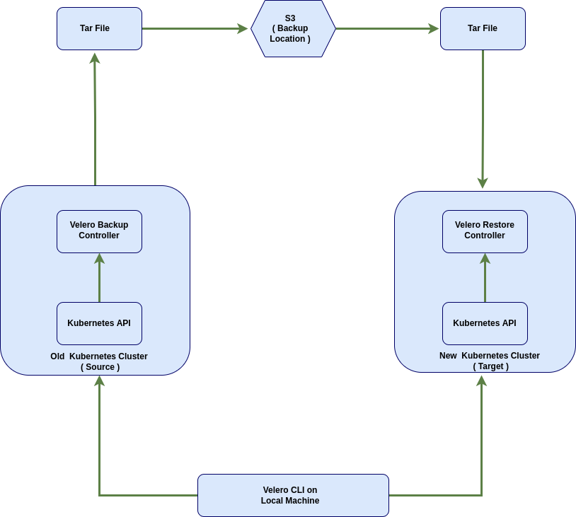 Backup, Restore And Migrate Kubernetes Cluster Resources Using Velero ...