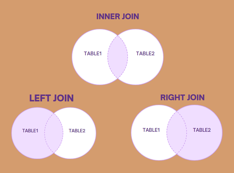 How to join tables in MySQL. There was so much that I learned this